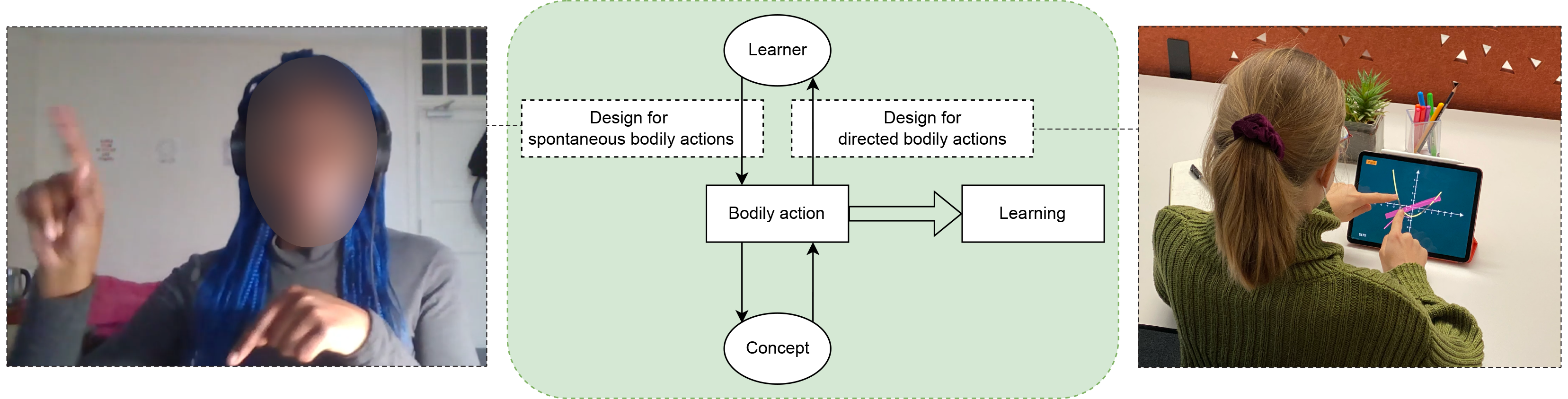 The left picture shows an anonymized participant representing a slope in the air using both pointing fingers. On their side is a picture of a function's graph that they are describing. The right picture shows a woman manipulating a function's graph on a tablet using both pointing fingers on a specific point of the function to adjust its slope. In the middle, there is a system representation with several elements. Learner in a circle with bidirectional arrows towards a bodily actions box. This box has bidirectional arrows towards a Concept circle. The box also has a double arrow towards a learning box. The arrow from the learner to the bodily action contains the label Design for spontaneous bodily actions, and the arrow on the other direction contains the label Design for directed bodily actions.