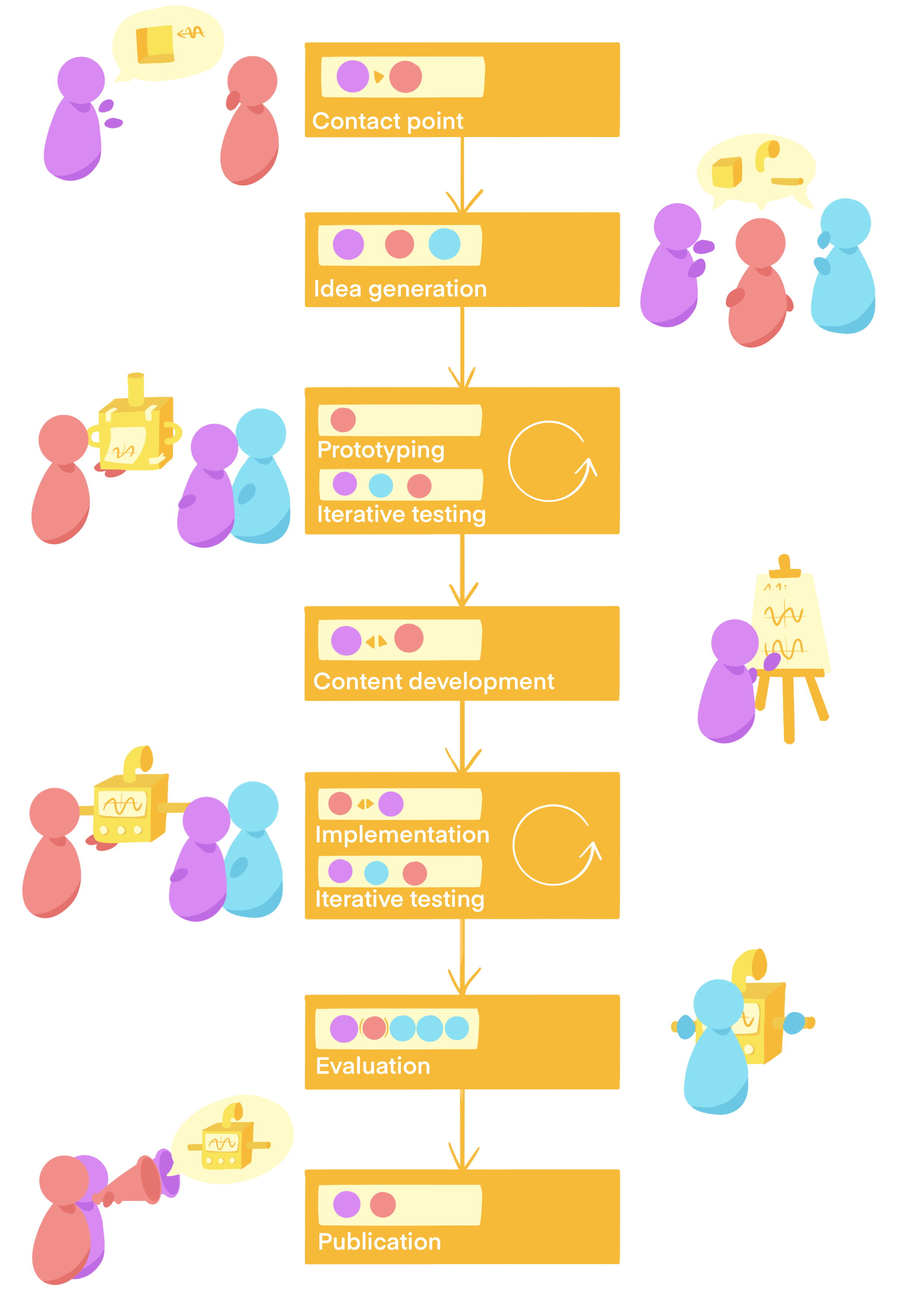 a process of 7 steps: contact point, idea generation, prototyping with iterative testing, content development, implementation with iterative testing, evaluation, and publication. Each step is illustrated with bubble characters describing the stakeholders. Together they are assembling a learning machine, represented as a box with a screen showing a signal, two handles to grab it, and a funnel to sense information.