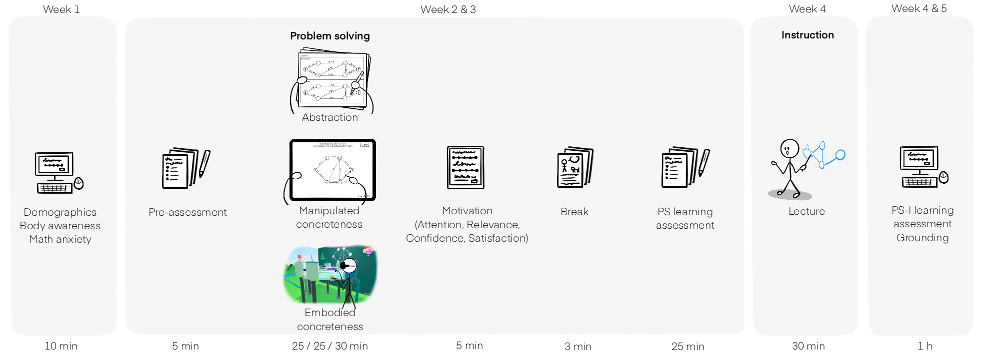 The figure contains 4 areas. The first area in the Week 1 and contains the demographics, body awareness, and math anxiety questionnaires and a duration of 10 minutes. The second area in week 2 and 3 contains a pre-assessment, the problem solving intervention on paper, tablet, or VR, a motivation questionnaire, a break, and a learning assessment and a total duration of about 70 minutes. The third area in week 4 contains the lecture and a duration of 30 minutes. The final column in weeks 4 and 5 contains a learning assessment and a duration of 1h.