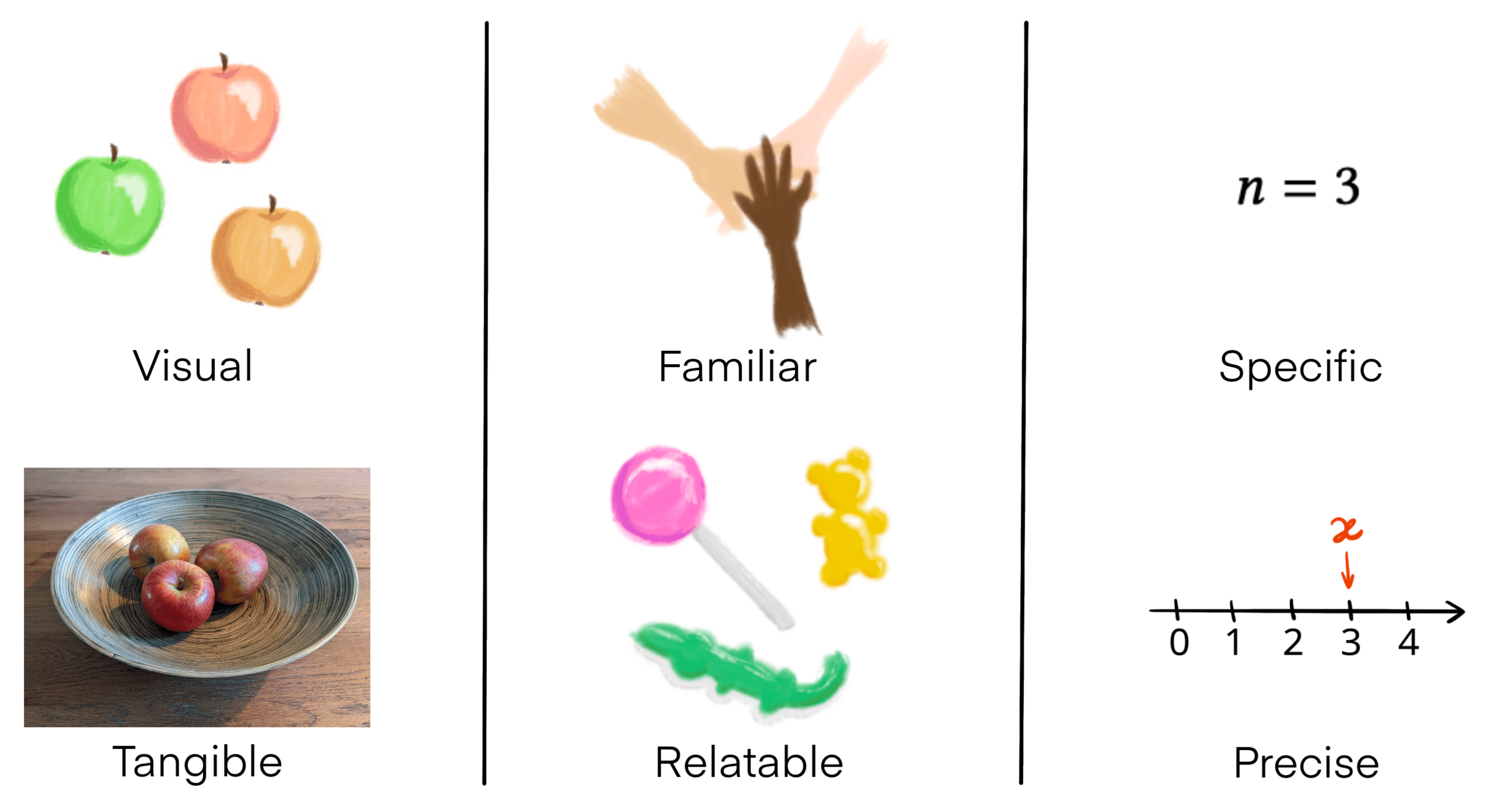 The figure illustrates different meanings of concreteness. Visual is a drawing of 3 apples, tangible is a picture of 3 apples, familiar is a drawing of 3 hands connecting, relatable is a drawing of 3 candies, specific is the expression n = 3, and precise is an arrow pointing at 3 on a number line.