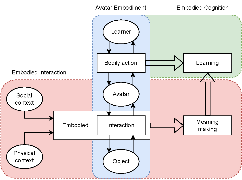 Three figures are assembled together. The avatar embodiment figures is at the center and describes the process between learner, bodily actions, avatar, interaction, and object. The learner and bodily action area is within the embodied cognition space and results in learning. The avatar, interaction, and object part is within the embodied interaction space and results in meaning making. A double arrow connects meaning-making to learning.