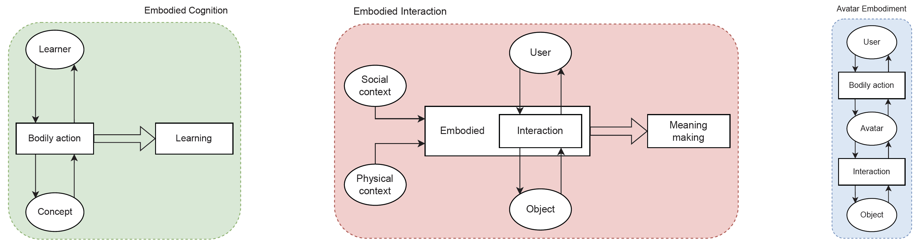 A. Learner in a circle with bidirectional arrows towards a bodily actions box. This box has bidirectional arrows towards a Concept circle. The box also has a double arrow towards a learning box. B. User circle with bidirectional arrows towards Interaction box. This box has bidirectional arrows towards an object circle. This box is also within a bigger box labeled Embodied Interaction. The latter has two incoming elements, in circles and connected with mono-directional arrows: Social context and Physical context. A double arrow goes out of the box towards a box labelled Meaning making. C. User circle with bidirectional arrows towards Interaction box. This box has bidirectional arrows towards an avatar circle. This circle has bidirectional arrows towards an interaction box which has bidirectional arrows towards an object circle.