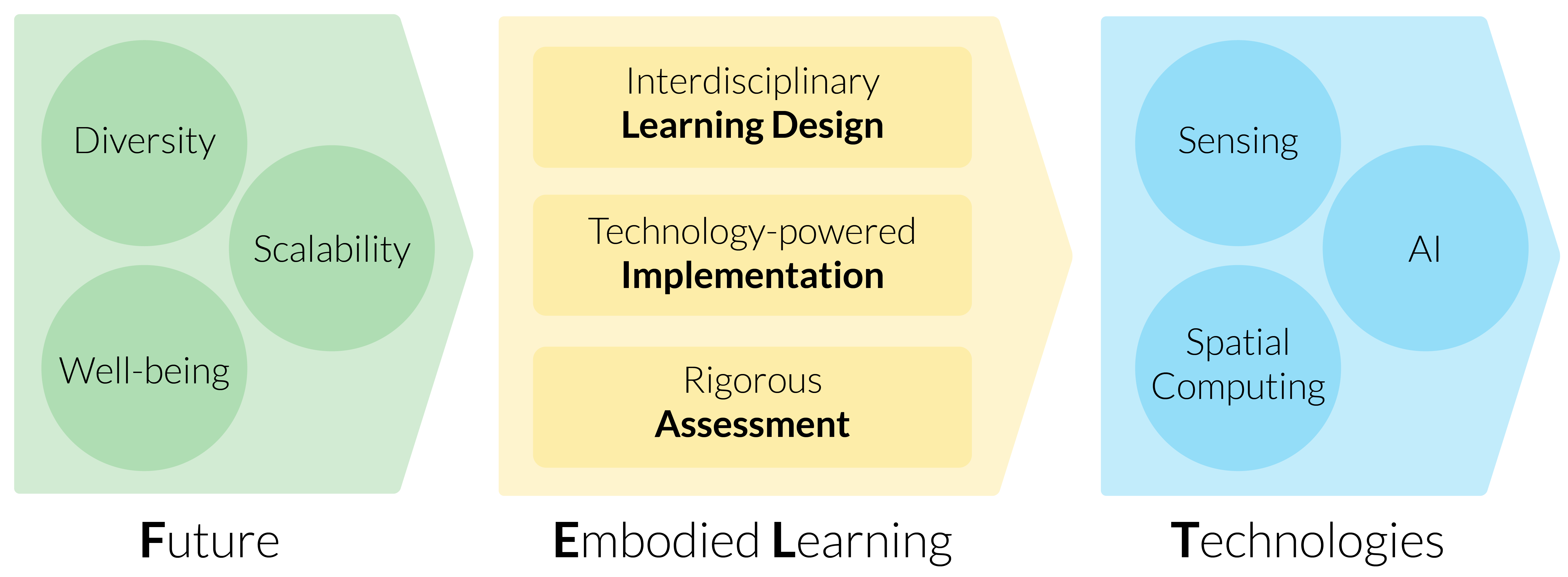 A process including three lenses, diversity, well-being, and scalability. Three steps, including interdisciplinary learning design, technology-powered implementation, and rigorous assessment. And three technologies, including sensing, spatial computing, and AI.
