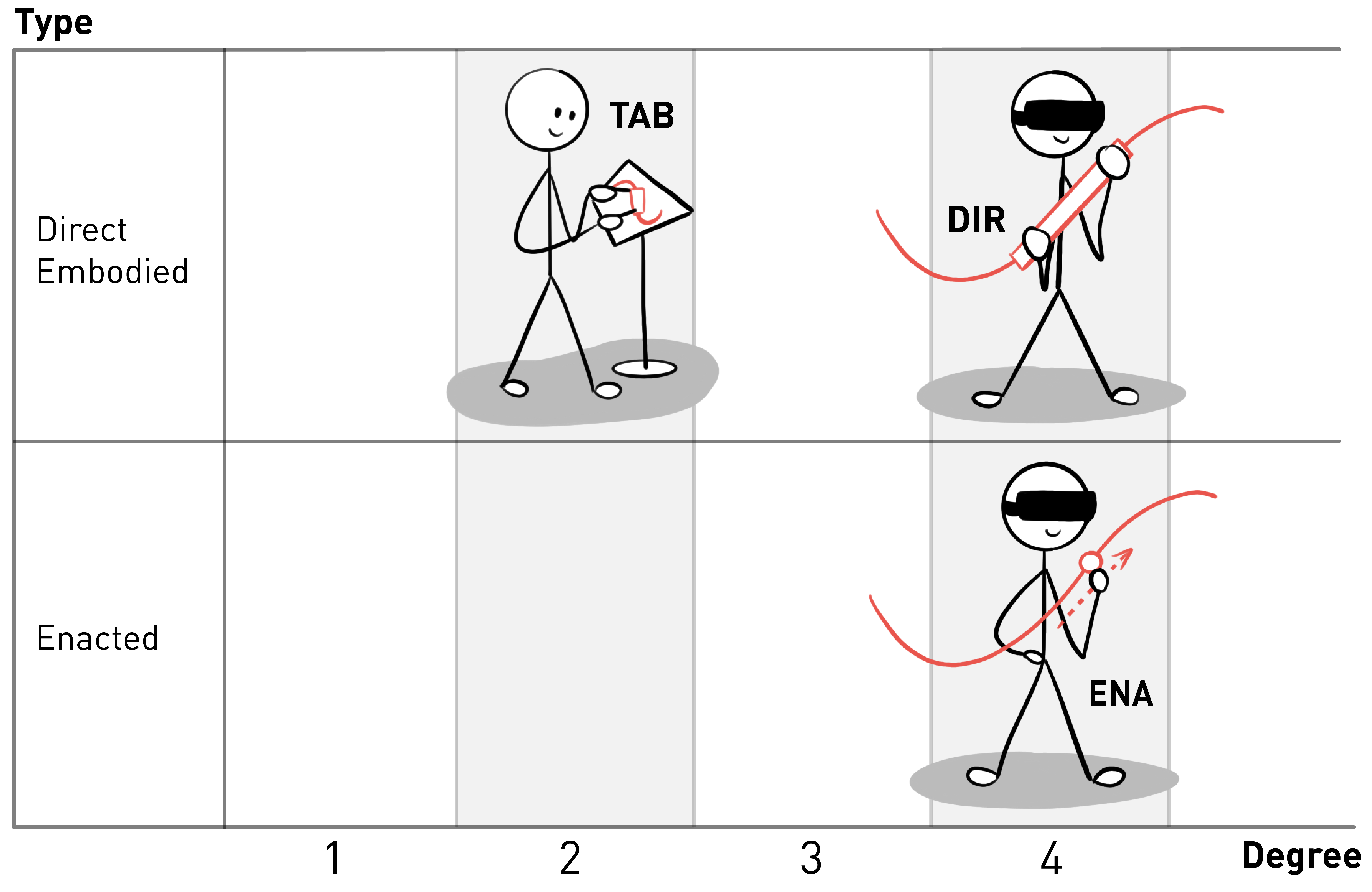 Degrees and types of embodiment to order the study conditions