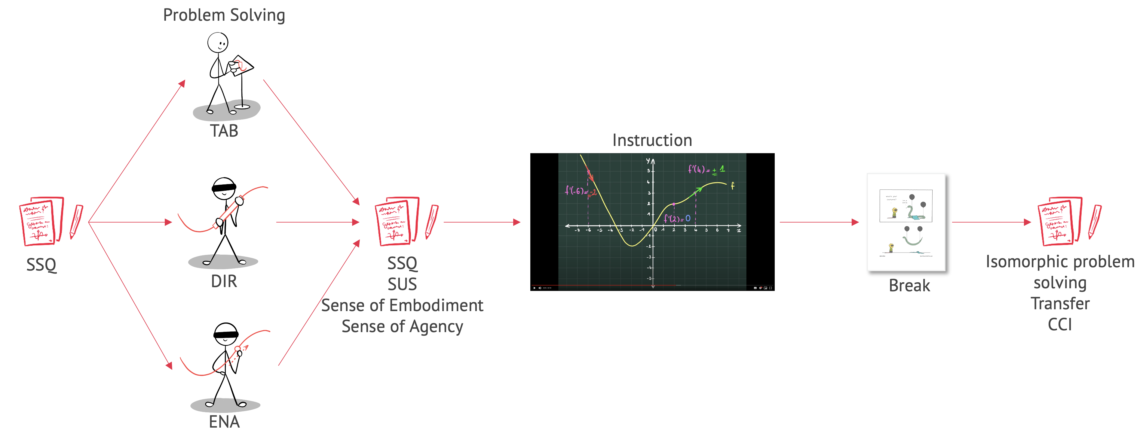 Protocol for the intervention