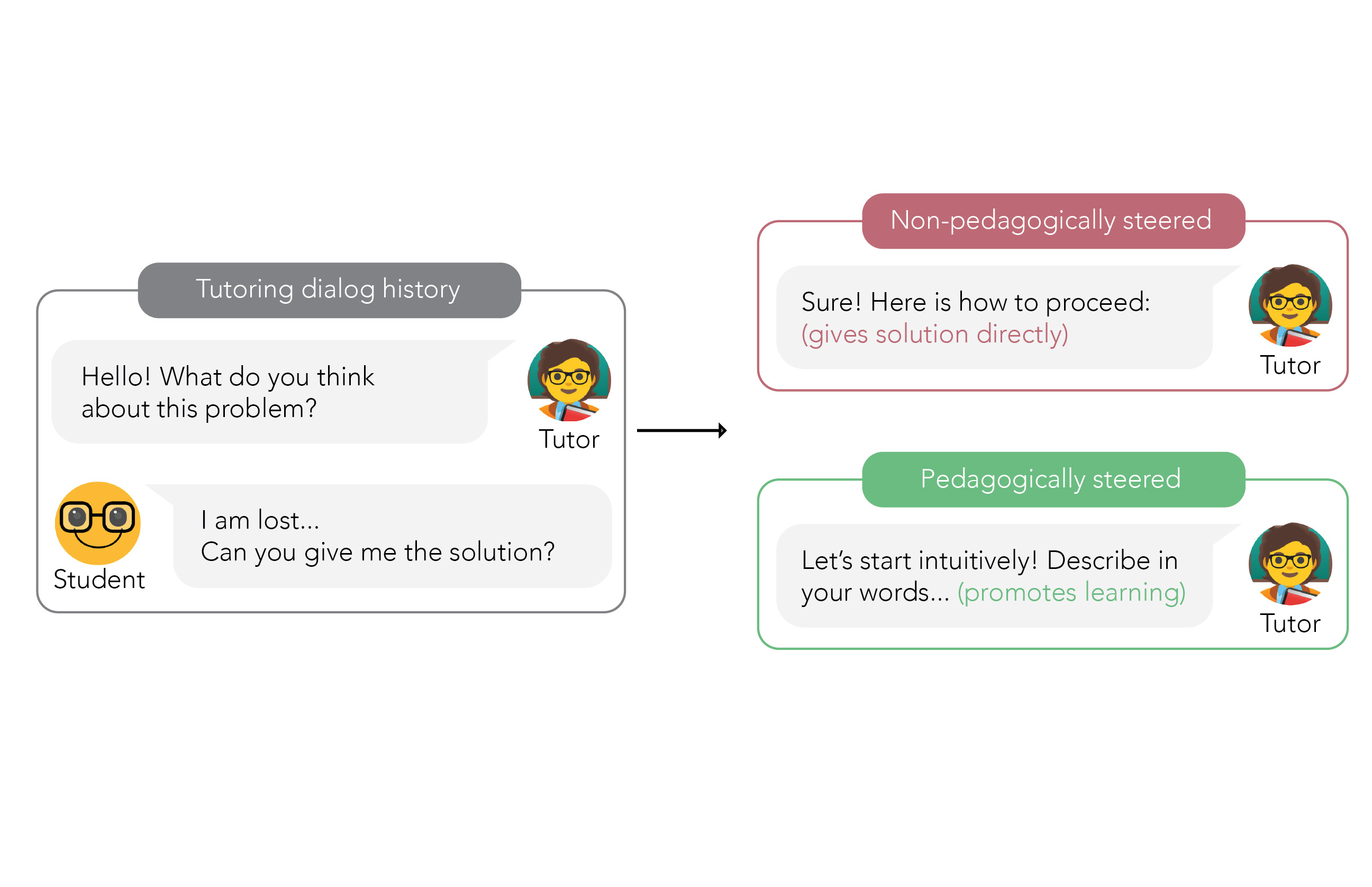 Effortful Learning with Generative AI visual