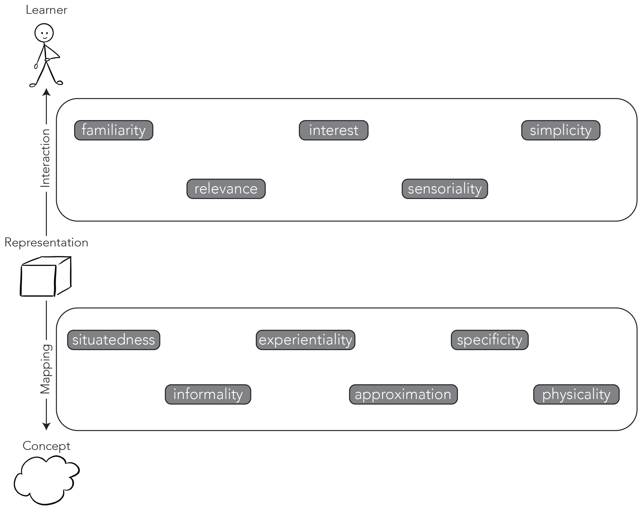 template with the different categories