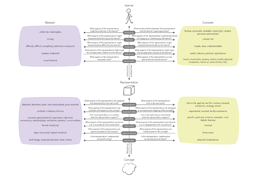 A taxonomy of concreteness and abstraction in mathematics