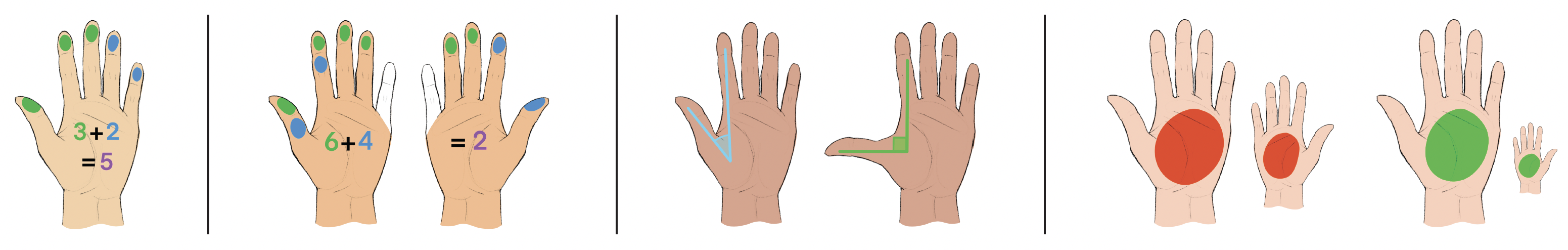 Four figures. First. A hand with five fingers is presented. The first three fingers are marked in green. The last two in blue. The palm of the hand displays 3 + 2 = 5. Second. Two five fingers hands are shown, for each of them the little finger is hidden from the avatar. The fingers are colored in order by 6 green dots. Then 4 blue dots are displayed, first filling in the two remaining fingers, then filling in the two first green fingers. The palms of the hands display 6 + 4 = 2. Third. Two hands are drawn, the angle between the thumb and the index finger is highlighted. On the first hand, the angle is of about 20 degrees. In the second hand, the angle is of 90 degrees and highlighted in green. Fourth. Two pairs of hands are displayed. The first hands are almost at the same level and highlighted in red. For the second pair of hand, one is far beyond the other, and they are highlighted in green.